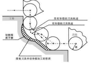 【兆恒機械】CNC加工中心的補償方法