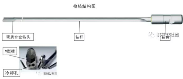 【兆恒機械】深孔加工技術(shù)的主體——槍鉆