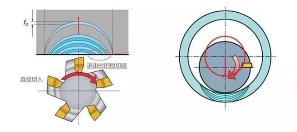 【兆恒機(jī)械】厚進(jìn)薄出，刀具壽命輕松翻倍的加工策略