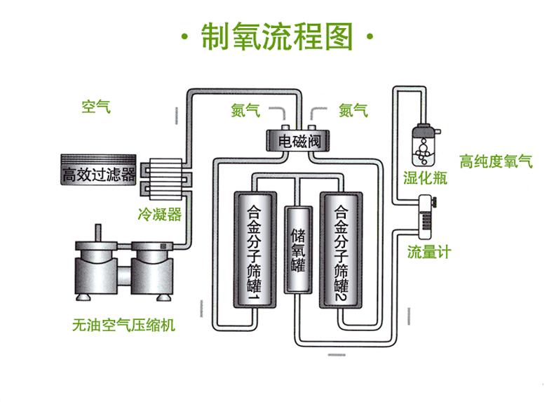 【兆恒機(jī)械】醫(yī)用制氧機(jī)的工作原理