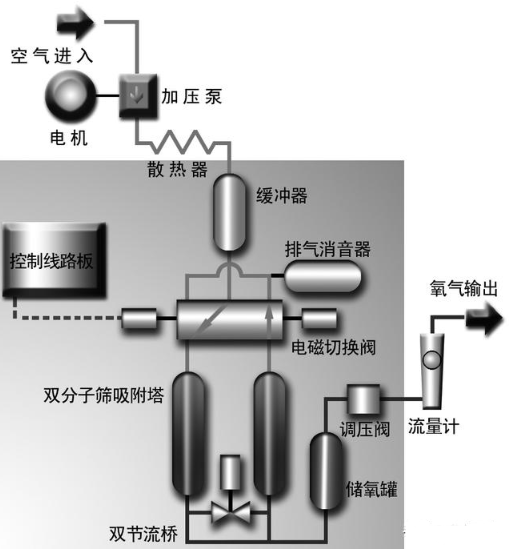 【兆恒機(jī)械】各種制氧機(jī)介紹