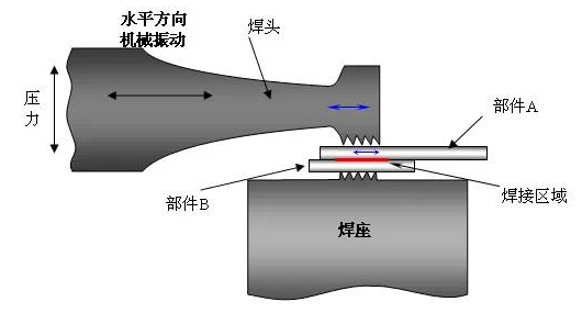 【兆恒機(jī)械】一文看懂超聲波焊接