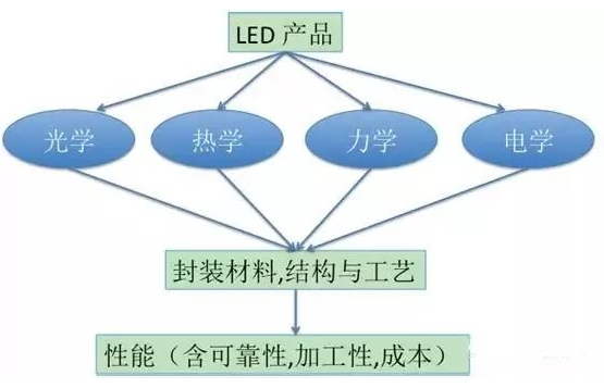 【兆恒機(jī)械】LED封裝結(jié)構(gòu)、工藝發(fā)展現(xiàn)狀及趨勢(shì)